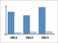 Chiffre d'affaires et Rentabilit