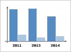 Chiffre d'affaires et Rentabilit