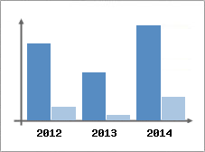 Chiffre d'affaires et Rentabilit