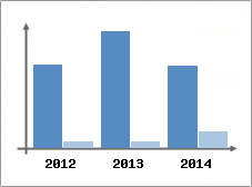 Chiffre d'affaires et Rentabilit