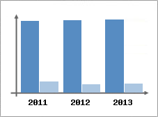 Chiffre d'affaires et Rentabilit