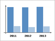 Chiffre d'affaires et Rentabilit