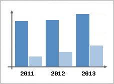 Chiffre d'affaires et Rentabilit