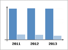 Chiffre d'affaires et Rentabilit