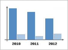 Chiffre d'affaires et Rentabilit