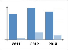 Chiffre d'affaires et Rentabilit