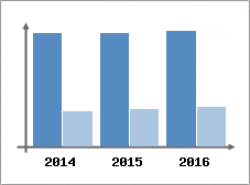 Chiffre d'affaires et Rentabilit