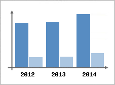 Chiffre d'affaires et Rentabilit