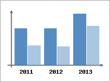 Chiffre d'affaires et Rentabilit