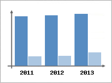 Chiffre d'affaires et Rentabilit