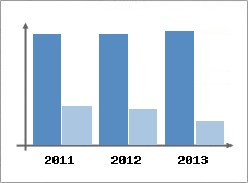 Chiffre d'affaires et Rentabilit