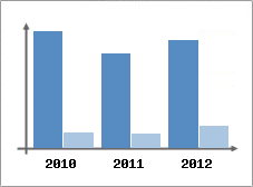 Chiffre d'affaires et Rentabilit