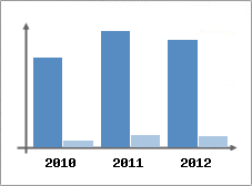 Chiffre d'affaires et Rentabilit