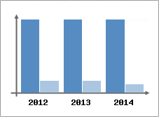 Chiffre d'affaires et Rentabilit