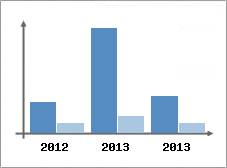 Chiffre d'affaires et Rentabilit