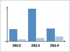 Chiffre d'affaires et Rentabilit