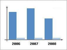 Chiffre d'affaires et Rentabilité