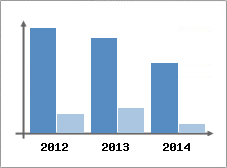 Chiffre d'affaires et Rentabilit