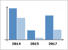 Chiffre d'affaires et Rentabilit