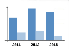 Chiffre d'affaires et Rentabilit