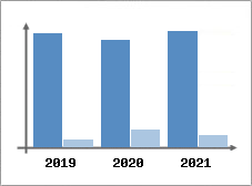 Chiffre d'affaires et Rentabilité
