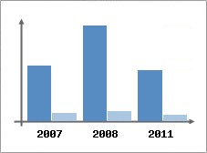 Chiffre d'affaires et Rentabilit