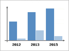 Chiffre d'affaires et Rentabilit