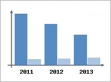 Chiffre d'affaires et Rentabilit