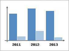 Chiffre d'affaires et Rentabilit