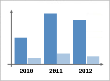 Chiffre d'affaires et Rentabilit