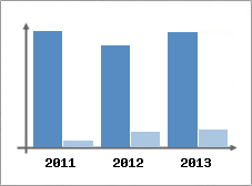 Chiffre d'affaires et Rentabilit