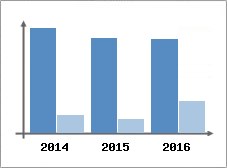 Chiffre d'affaires et Rentabilit