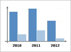 Chiffre d'affaires et Rentabilit
