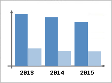 Chiffre d'affaires et Rentabilit