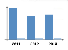 Chiffre d'affaires et Rentabilit