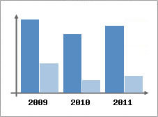 Chiffre d'affaires et Rentabilit