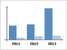 Chiffre d'affaires et Rentabilit