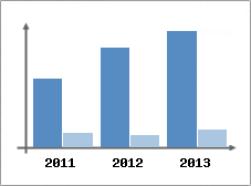 Chiffre d'affaires et Rentabilit