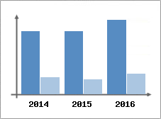 Chiffre d'affaires et Rentabilit