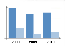 Chiffre d'affaires et Rentabilit
