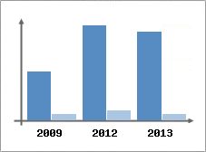 Chiffre d'affaires et Rentabilit