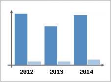 Chiffre d'affaires et Rentabilit