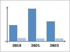 Chiffre d'affaires et Rentabilité