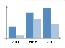 Chiffre d'affaires et Rentabilit