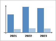 Chiffre d'affaires et Rentabilit