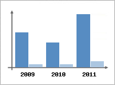 Chiffre d'affaires et Rentabilit