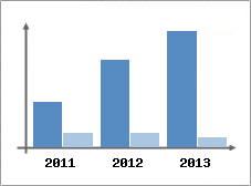 Chiffre d'affaires et Rentabilit