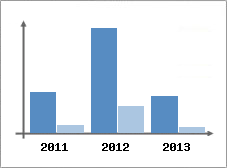 Chiffre d'affaires et Rentabilit