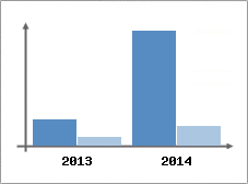 Chiffre d'affaires et Rentabilit