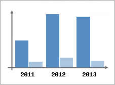 Chiffre d'affaires et Rentabilit